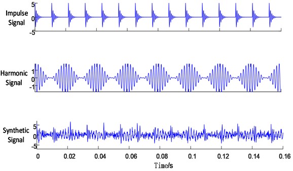 Time-domain waveforms of the simulated signal and its components