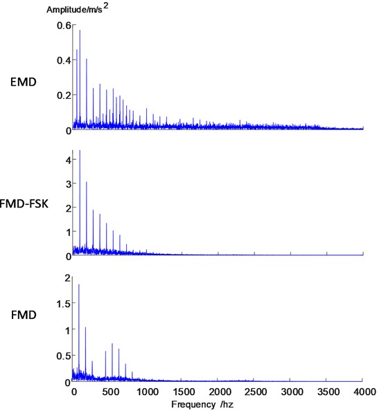 Envelope diagrams of FMD, FMD-FSK, and EMD