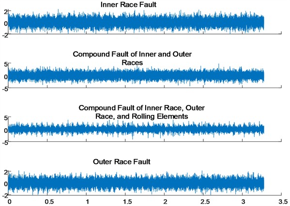 Bearing fault signals