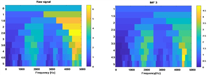 Spectral kurtosis diagrams of the raw signal and IMF components