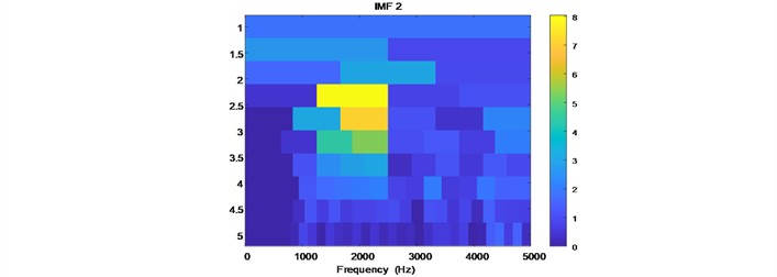 Spectral kurtosis diagrams of the raw signal and IMF components