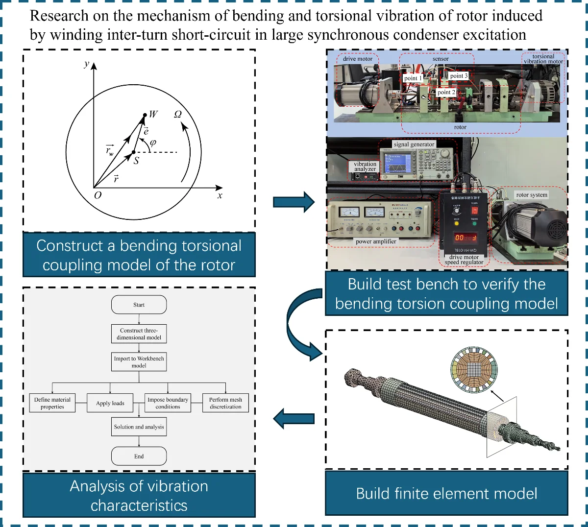 Research on the mechanism of bending and torsional vibration of rotor induced by winding inter-turn short-circuit in large synchronous condenser excitation