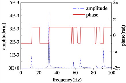 Harmonic response of the rotor