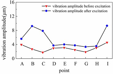 Vibration amplitude variation before/after short circuit under static imbalance