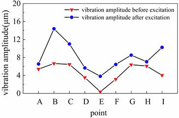 Vibration amplitude variation before/after short-circuit under dynamic imbalance