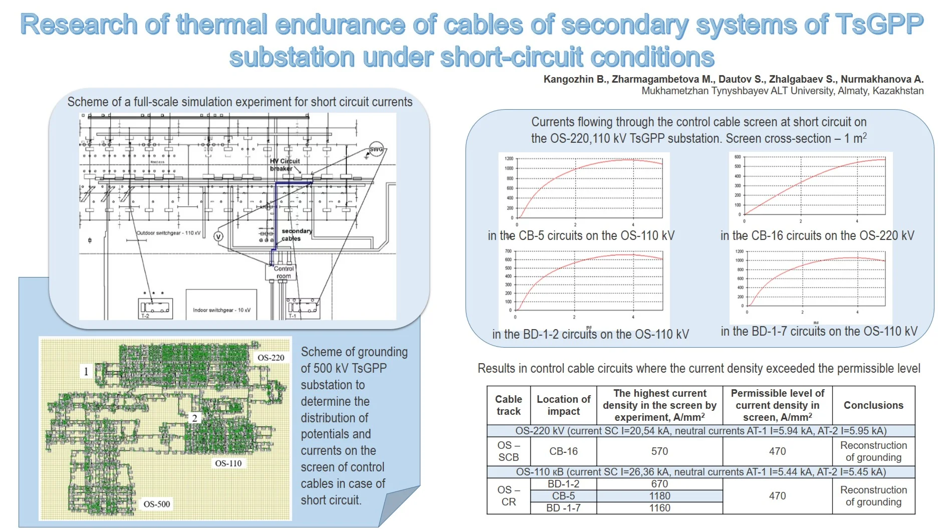 Research of thermal endurance of cables of secondary systems of TsGPP substation under short-circuit conditions