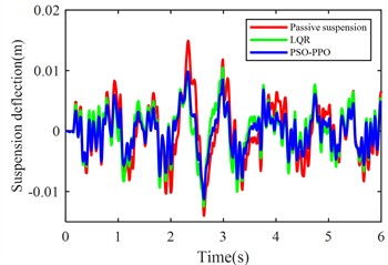 Suspension response under class C road excitation