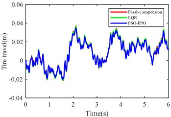 Suspension response under class C road excitation
