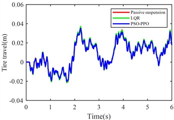 Suspension response under class C road excitation