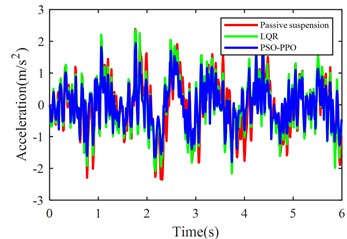 Suspension response under class D road excitation