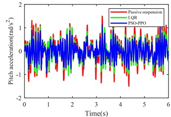 Suspension response under class D road excitation