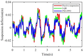 Suspension response under class D road excitation