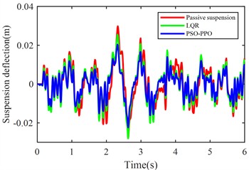 Suspension response under class D road excitation