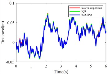 Suspension response under class D road excitation