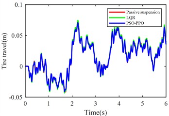 Suspension response under class D road excitation