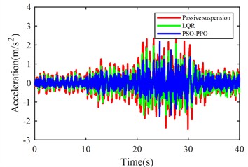 Body acceleration under continuously varying road excitation