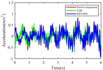 Suspension response under launch condition