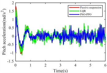 Suspension response under launch condition