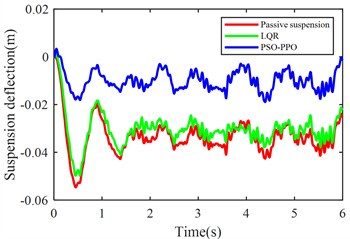 Suspension response under launch condition