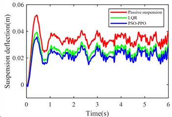 Suspension response under launch condition