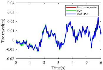 Suspension response under launch condition