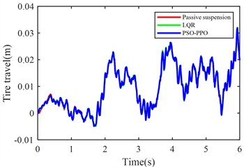 Suspension response under launch condition