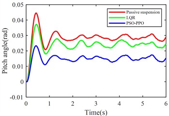 Suspension response under launch condition