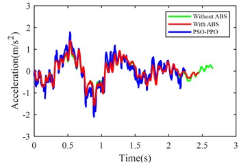 Suspension response under emergency braking condition