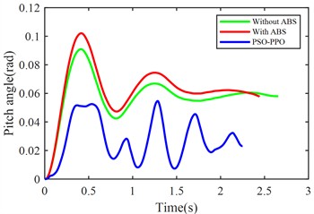Suspension response under emergency braking condition