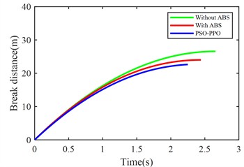 Suspension response under emergency braking condition