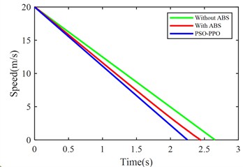 Suspension response under emergency braking condition
