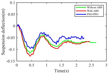Suspension response under emergency braking condition