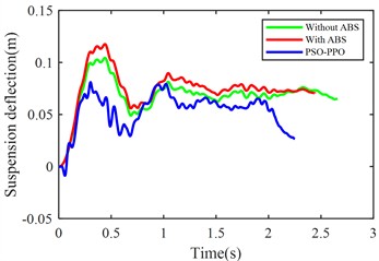 Suspension response under emergency braking condition