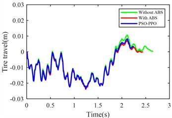 Suspension response under emergency braking condition