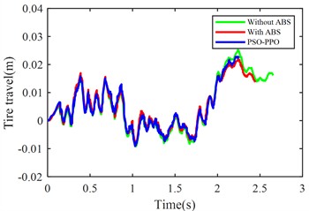 Suspension response under emergency braking condition