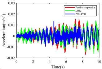 Suspension response under multiple operating conditions