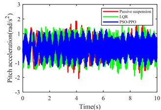 Suspension response under multiple operating conditions