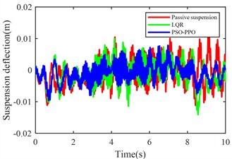 Suspension response under multiple operating conditions