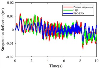 Suspension response under multiple operating conditions