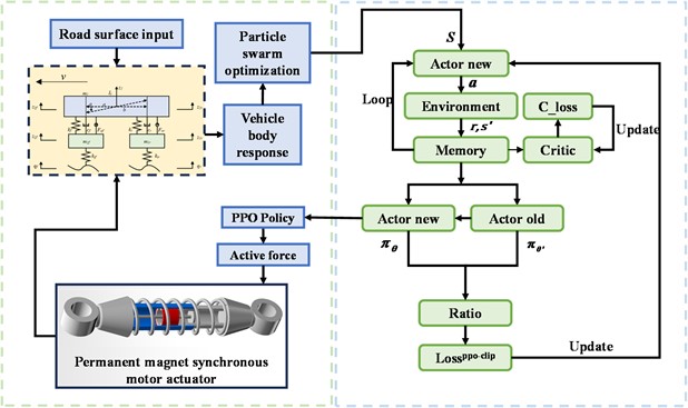 PSO-PPO algorithm suspension control architecture