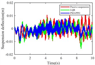 Suspension response under multiple operating conditions