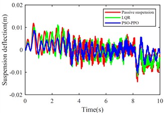 Suspension response under multiple operating conditions