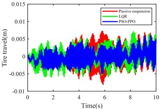 Suspension response under multiple operating conditions