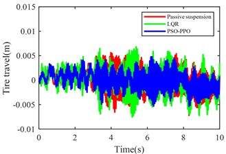 Suspension response under multiple operating conditions