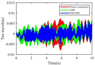 Suspension response under multiple operating conditions