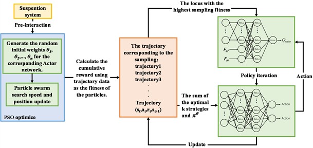 Interaction logic between the PSO and PPO algorithms