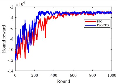 Reinforcement learning training process