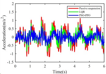 Suspension response under class C road excitation