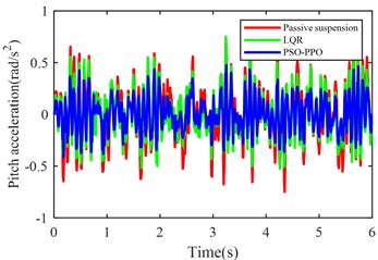 Suspension response under class C road excitation