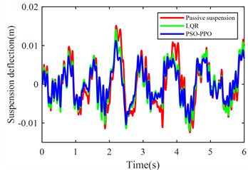 Suspension response under class C road excitation